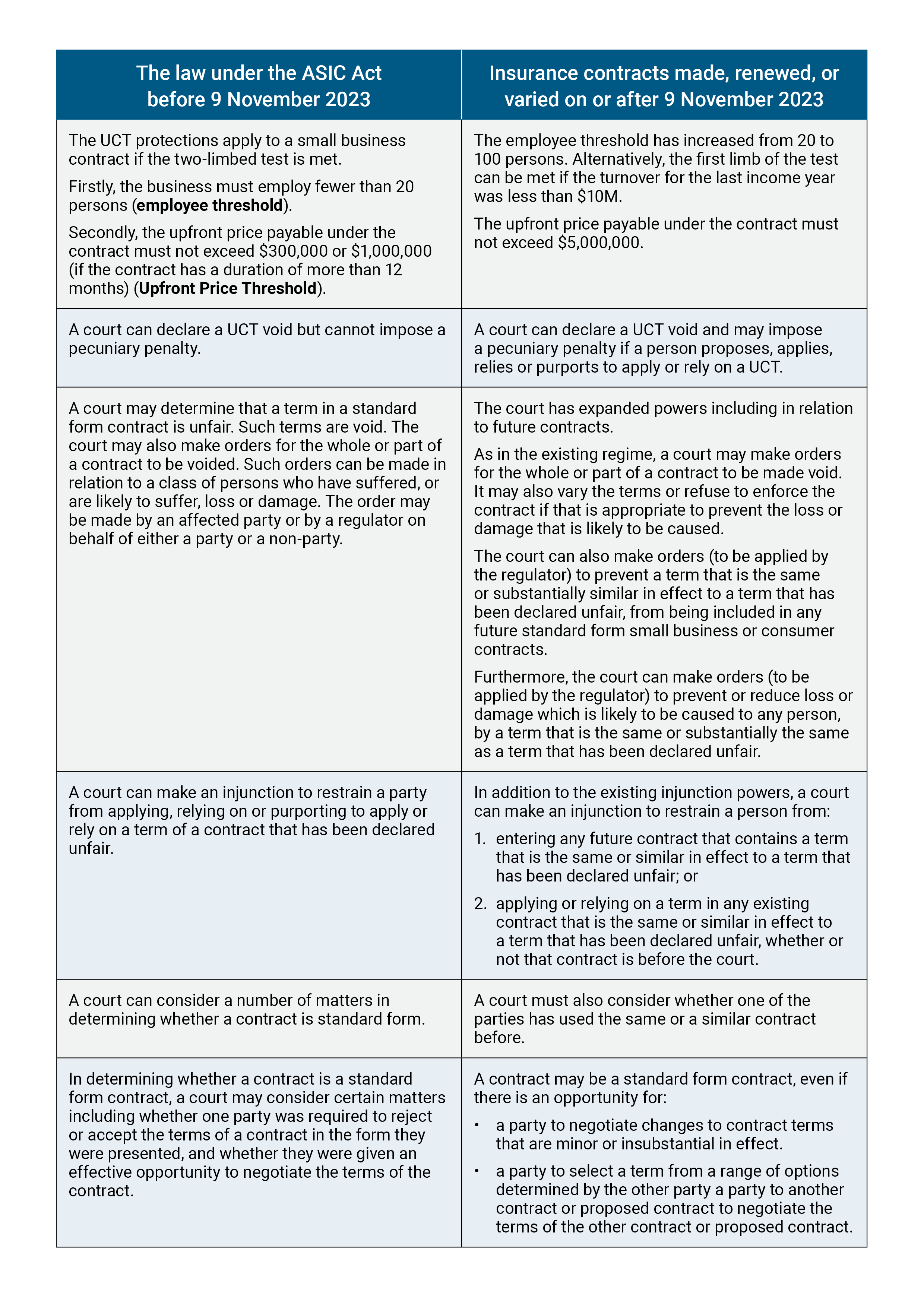 The Law Under the ASIC Act 