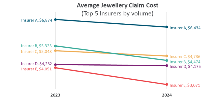 Jewellery claim costs Picture2