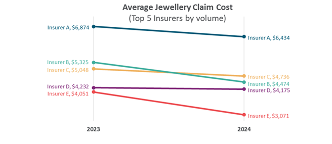 Jewellery claim costs Picture2