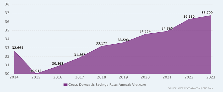 Vietnam savings