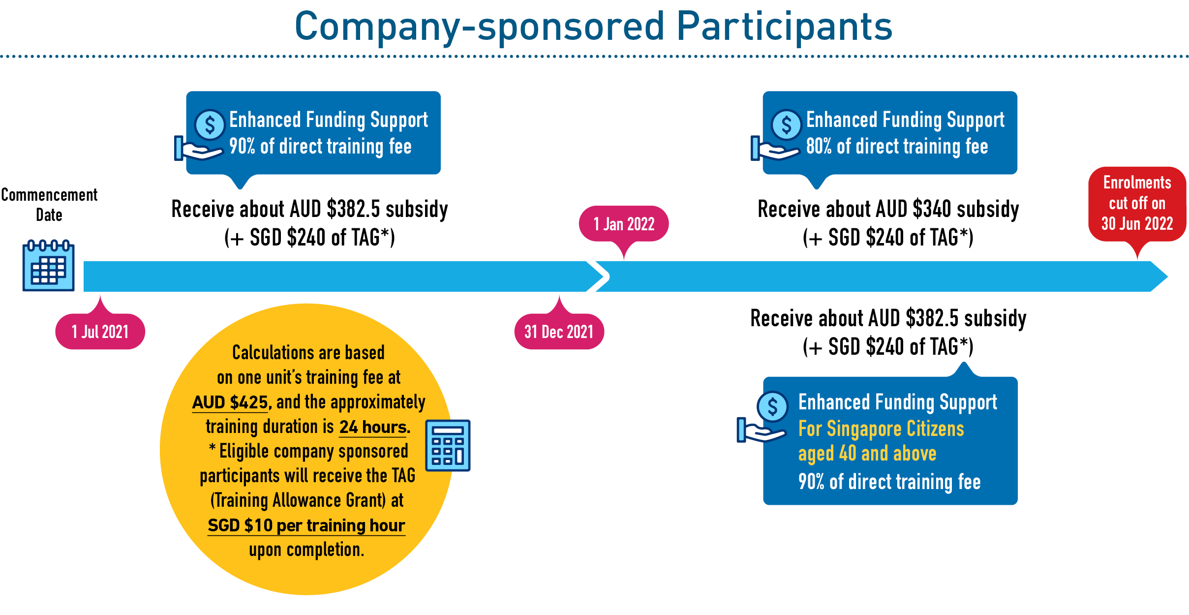 IBF subsidy timeline - corporate sponsored
