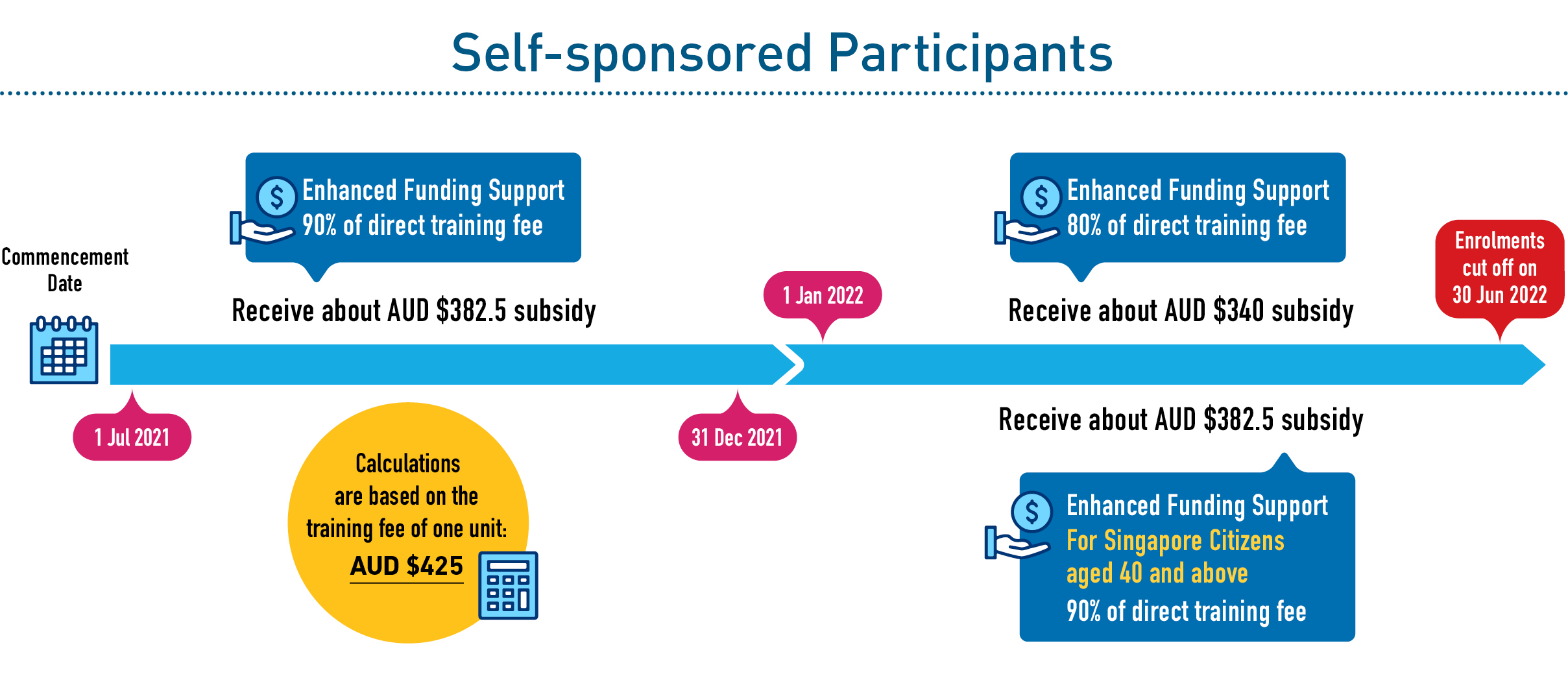 IBF subsidy timeline - self sponsored